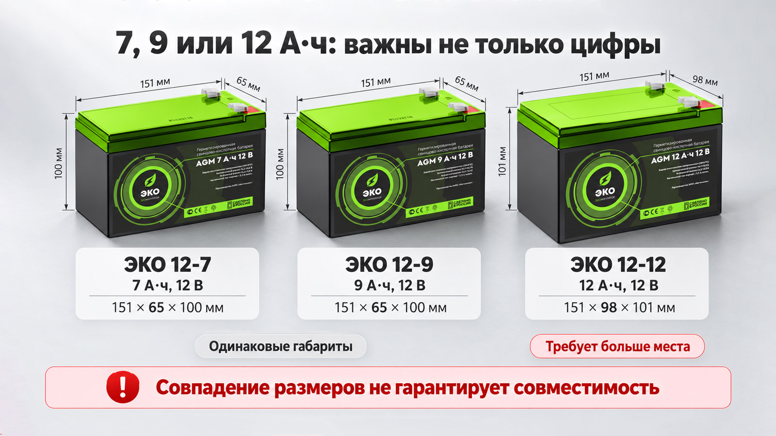 Сравнение габаритов аккумуляторов ЭКО 12-7, ЭКО 12-9 и ЭКО 12-12 для систем сигнализации